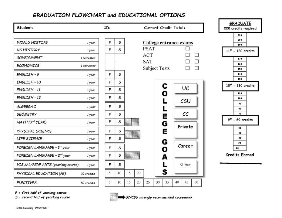 Graduation Flowchart with required courses and credits